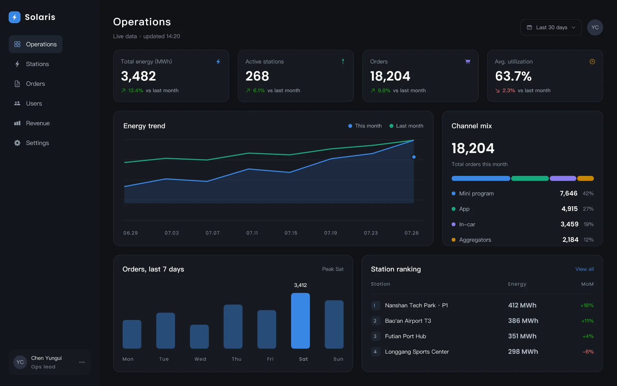 Dashboard example